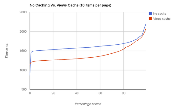 cache table